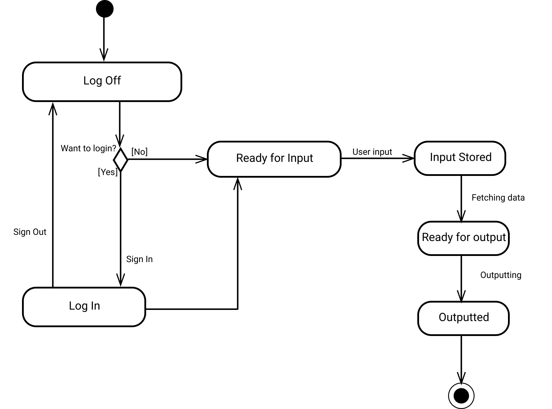 StateDiagram